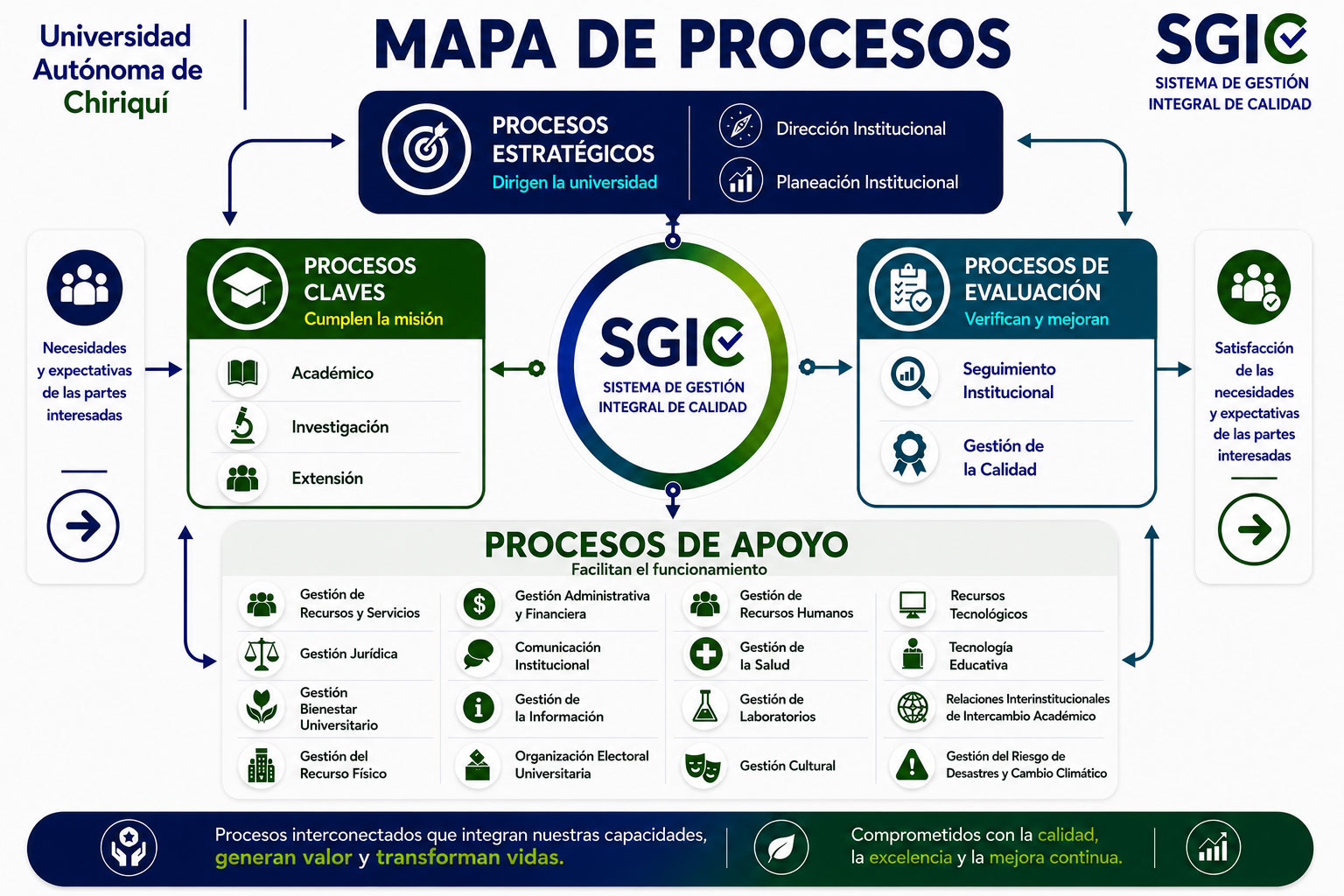Mapa de Procesos Central UNACHI